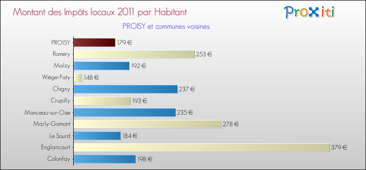 Montant des impôts locaux par Habitant pour PROISY et les communes proches Comparaison des impôts locaux par habitant pour PROISY et les communes voisines