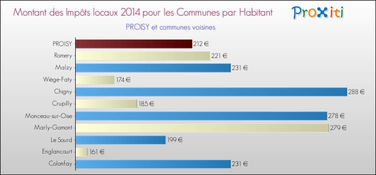 Montant des impôts locaux par Habitant pour PROISY et les communes proches en 2014 Comparaison des impôts locaux par habitant pour PROISY et les communes voisines en 2014