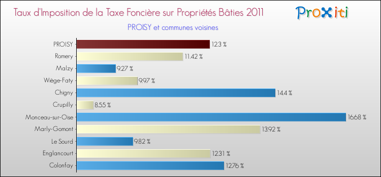 Taux d'imposition de la taxe foncière sur le bati 2011 pour PROISY et les communes proches Comparaison des taux d'imposition de la taxe foncière sur le bati 2011 pour PROISY et les communes voisines