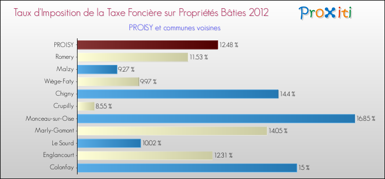 Taux d'imposition de la taxe foncière sur le bati 2012 pour PROISY et les communes proches Comparaison des taux d'imposition de la taxe foncière sur le bati 2012 pour PROISY et les communes voisines