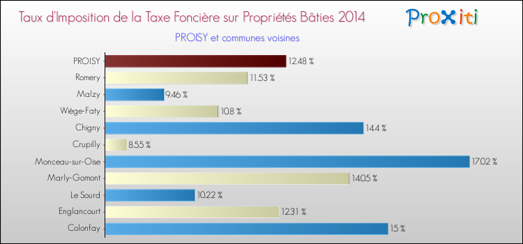 Taux d'imposition de la taxe foncière sur le bati 2014 pour PROISY et les communes proches Comparaison des taux d'imposition de la taxe foncière sur le bati 2014 pour PROISY et les communes voisines