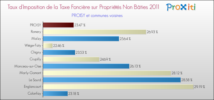 Taux d'imposition de la taxe foncière sur les immeubles et terrains non batis 2011 pour PROISY et les communes proches Comparaison des taux d'imposition de la taxe foncière sur les immeubles et terrains non batis 2011 pour PROISY et les communes voisines