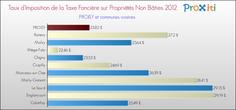 Taux d'imposition de la taxe foncière sur les immeubles et terrains non batis 2012 pour PROISY et les communes proches Comparaison des taux d'imposition de la taxe foncière sur les immeubles et terrains non batis 2012 pour PROISY et les communes voisines