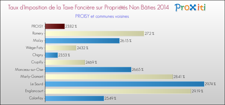 Taux d'imposition de la taxe foncière sur les immeubles et terrains non batis 2014 pour PROISY et les communes proches Comparaison des taux d'imposition de la taxe foncière sur les immeubles et terrains non batis 2014 pour PROISY et les communes voisines