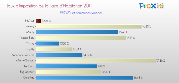 Taux d'imposition de la taxe d'habitation 2011 pour PROISY et les communes proches Comparaison des taux d'imposition de la taxe d'habitation 2011 pour PROISY et les communes voisines