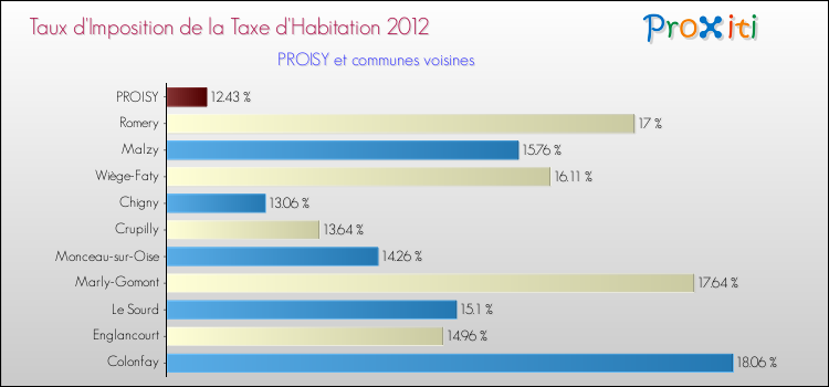 Taux d'imposition de la taxe d'habitation 2012 pour PROISY et les communes proches Comparaison des taux d'imposition de la taxe d'habitation 2012 pour PROISY et les communes voisines