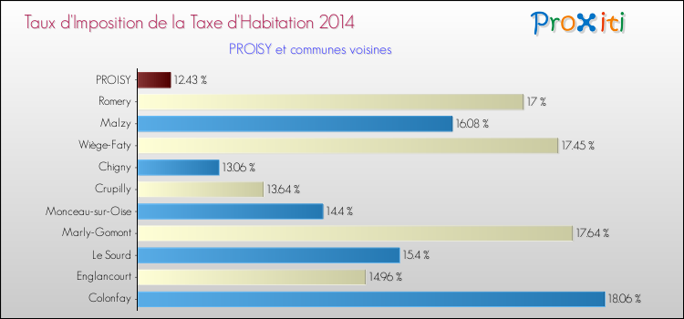 Taux d'imposition de la taxe d'habitation 2014 pour PROISY et les communes proches Comparaison des taux d'imposition de la taxe d'habitation 2014 pour PROISY et les communes voisines