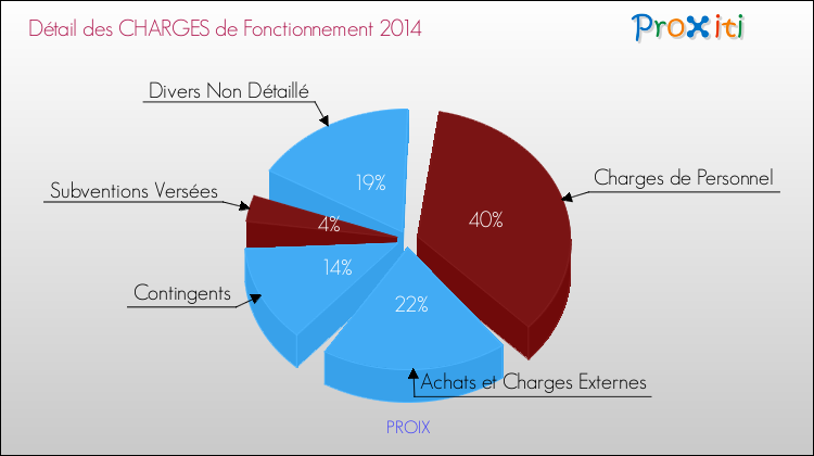Décomposition des Charges de Fonctionnement 2014 de la commune de PROIX Charges de Fonctionnement 2014 pour la commune de PROIX