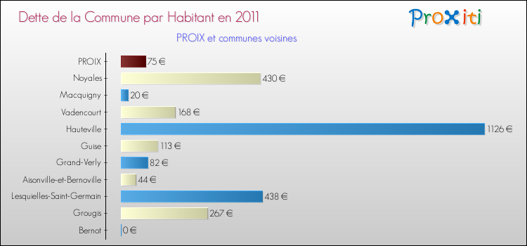 Dette par habitant de la commune en 2011 pour PROIX et les communes proches Comparaison de la dette par habitant de la commune en 2011 pour PROIX et les communes voisines