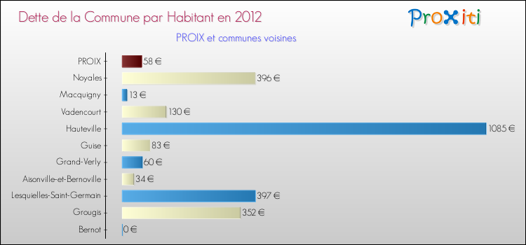 Dette par habitant de la commune en 2012 pour PROIX et les communes proches Comparaison de la dette par habitant de la commune en 2012 pour PROIX et les communes voisines