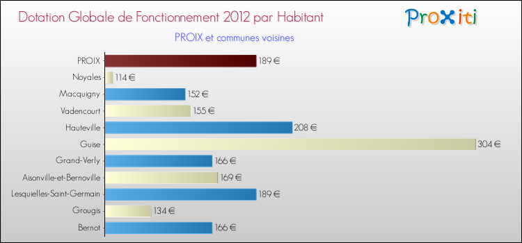 Montant des dotations globales de fonctionnement DGF par Habitant pour PROIX et les communes proches Comparaison des des dotations globales de fonctionnement DGF par habitant pour PROIX et les communes voisines