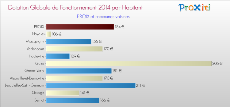 Montant des dotations globales de fonctionnement DGF par Habitant pour PROIX et les communes proches en 2014. Comparaison des des dotations globales de fonctionnement DGF par habitant pour PROIX et les communes voisines en 2014.