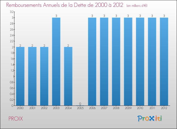 Evolution de l'annuité de la dette pour la commune de PROIX de 2000 à 2012 Annuités de la dette pour PROIX de 2000 à 2012