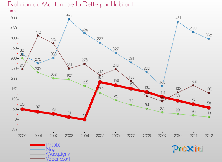 Evolution de la dette par habitant pour la commune de PROIX et les communes proches de 2000 à 2012 Comparaison de la dette par habitant pour PROIX et les communes voisines de 2000 à 2012