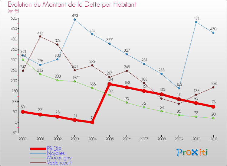 Evolution de la dette par habitant pour la commune de PROIX et les communes proches Comparaison de la dette par habitant pour PROIX et les communes voisines