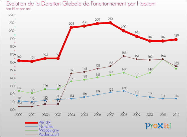 Evolution et montant de la dotation globale de fonctionnement par Habitant pour PROIX et les communes proches Comparaison des dotations globales de fonctionnement par habitant pour PROIX et les communes voisines