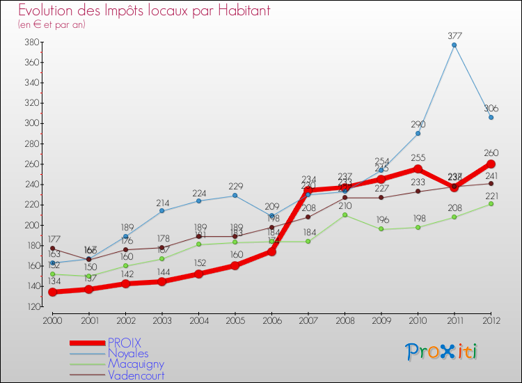 Evolution et montant des impôts locaux par Habitant pour PROIX et les communes proches Comparaison des impôts locaux par habitant pour PROIX et les communes voisines