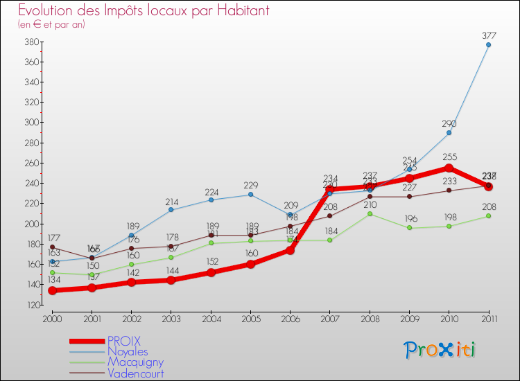 Evolution et montant des impôts locaux par Habitant pour PROIX et les communes proches Comparaison des impôts locaux par habitant pour PROIX et les communes voisines