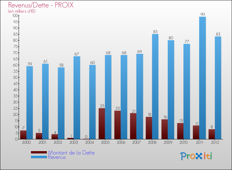 Evolution comparée de la dette et des revenus pour la commune de PROIX de 2000 à 2012 Comparaison de la dette et des revenus pour PROIX de 2000 à 2012