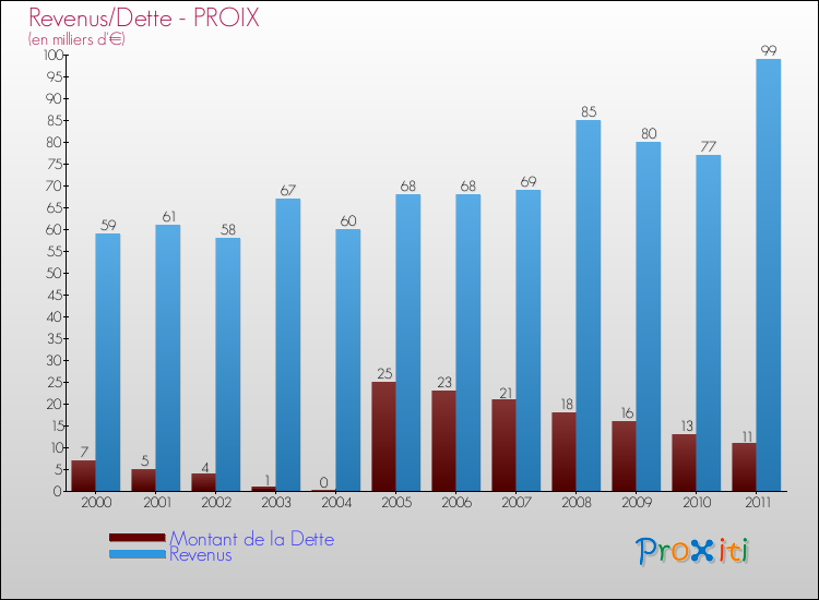 Evolution comparée de la dette et des revenus pour la commune de PROIX de 2000 à 2011 Comparaison de la dette et des revenus pour PROIX de 2000 à 2011