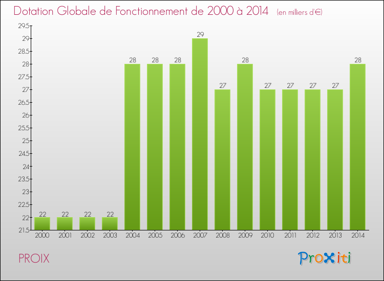 Evolution du montant de la Dotation Globale de Fonctionnement pour la commune de PROIX de 2000 à 2014 Evolution du montant de la Dotation Globale de Fonctionnement pour PROIX de 2000 à 2014