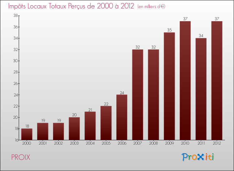 Evolution des Impôts Locaux pour la commune de PROIX de 2000 à 2012 Evolution des Impôts Locaux pour PROIX de 2000 à 2012