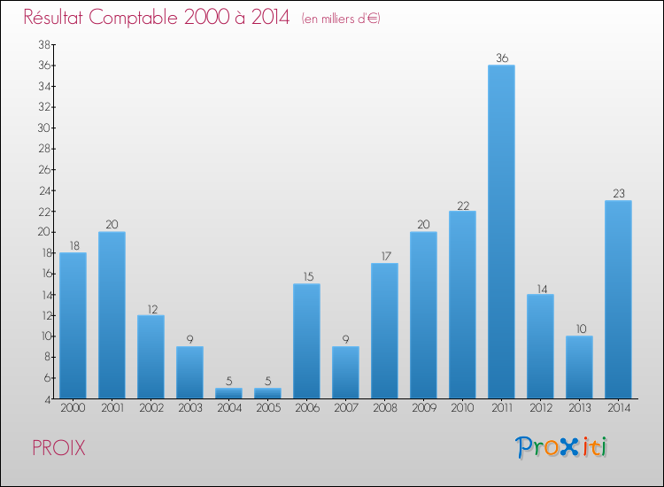 Evolution du résultat comptable pour la commune de PROIX de 2000 à 2014 Evolution du résultat comptable pour PROIX de 2000 à 2014