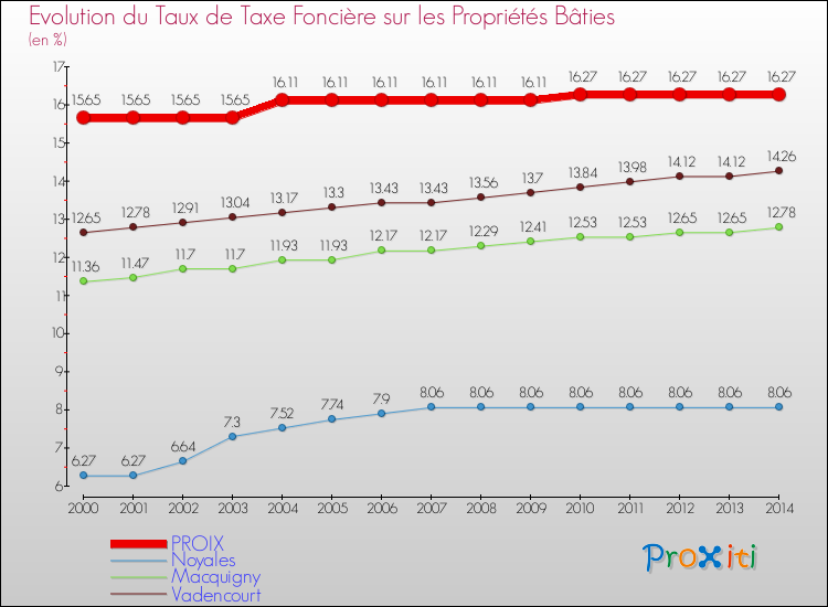 Evolution du taux de la taxe foncière sur le bati pour PROIX et les communes proches de 2000 à 2014 Comparaison des taux de taxe foncière sur le bati pour PROIX et les communes voisines de 2000 à 2014