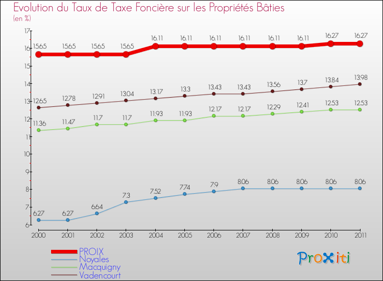 Evolution du taux de la taxe foncière sur le bati pour PROIX et les communes proches Comparaison des taux de taxe foncière sur le bati pour PROIX et les communes voisines