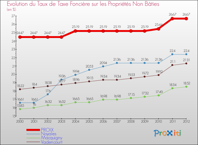 Evolution du taux de la taxe foncière sur les immeubles et terrains non batis pour PROIX et les communes proches de 2000 à 2012 Comparaison des taux de la taxe foncière sur les immeubles et terrains non batis pour PROIX et les communes voisines de 2000 à 2012
