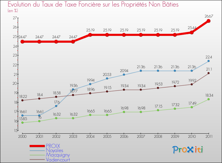 Evolution du taux de la taxe foncière sur les immeubles et terrains non batis pour PROIX et les communes proches Comparaison des taux de la taxe foncière sur les immeubles et terrains non batis pour PROIX et les communes voisines