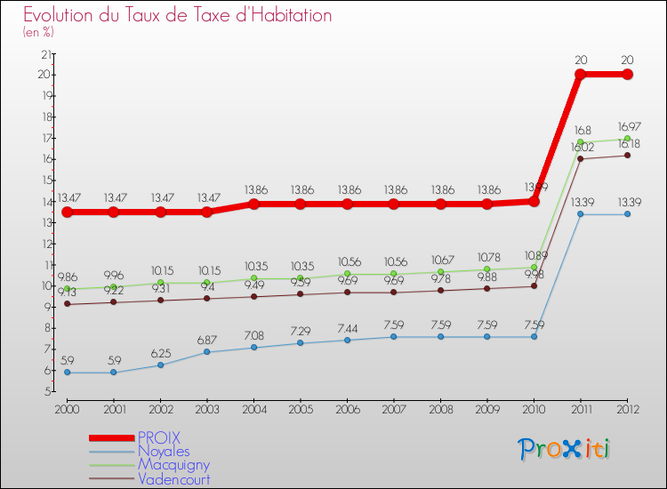 Evolution du taux de la taxe d'habitation pour PROIX et les communes proches Comparaison des taux de la taxe d'habitation pour PROIX et les communes voisines