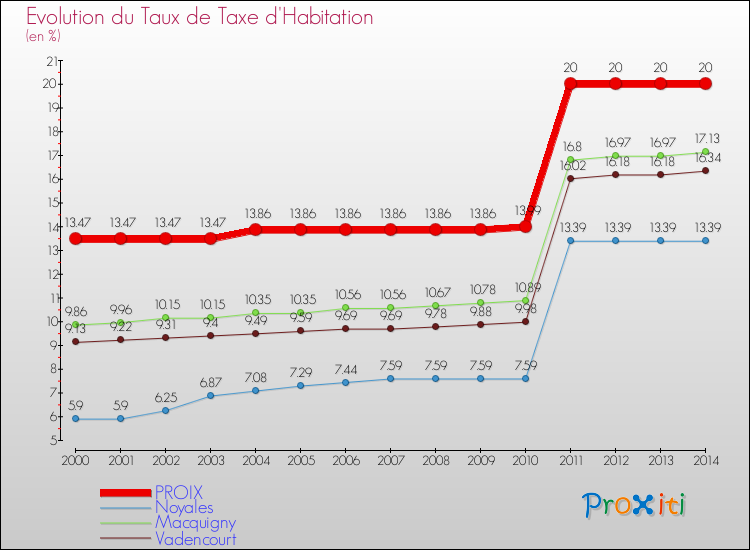 Evolution du taux de la taxe d'habitation pour PROIX et les communes proches de 2000 à 2014 Comparaison des taux de la taxe d'habitation pour PROIX et les communes voisines de 2000 à 2014