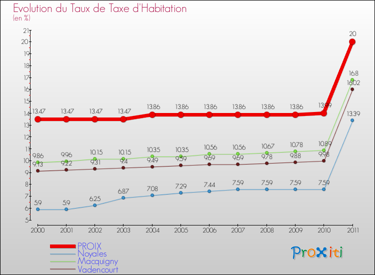 Evolution du taux de la taxe d'habitation pour PROIX et les communes proches Comparaison des taux de la taxe d'habitation pour PROIX et les communes voisines