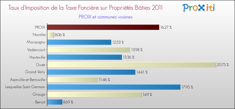 Taux d'imposition de la taxe foncière sur le bati 2011 pour PROIX et les communes proches Comparaison des taux d'imposition de la taxe foncière sur le bati 2011 pour PROIX et les communes voisines