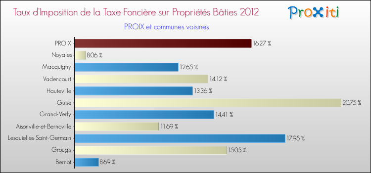 Taux d'imposition de la taxe foncière sur le bati 2012 pour PROIX et les communes proches Comparaison des taux d'imposition de la taxe foncière sur le bati 2012 pour PROIX et les communes voisines