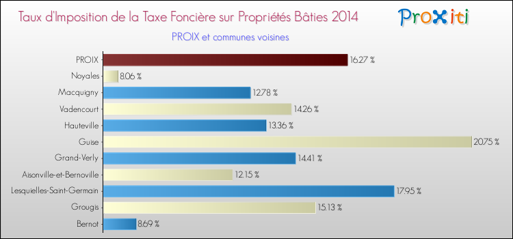 Taux d'imposition de la taxe foncière sur le bati 2014 pour PROIX et les communes proches Comparaison des taux d'imposition de la taxe foncière sur le bati 2014 pour PROIX et les communes voisines