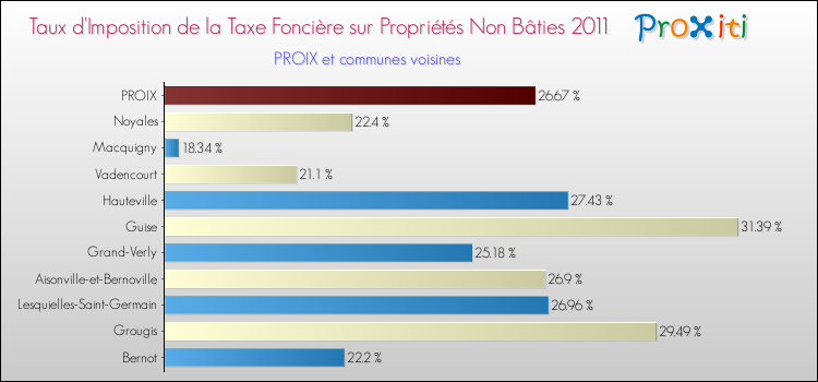 Taux d'imposition de la taxe foncière sur les immeubles et terrains non batis 2011 pour PROIX et les communes proches Comparaison des taux d'imposition de la taxe foncière sur les immeubles et terrains non batis 2011 pour PROIX et les communes voisines
