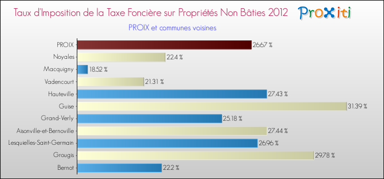 Taux d'imposition de la taxe foncière sur les immeubles et terrains non batis 2012 pour PROIX et les communes proches Comparaison des taux d'imposition de la taxe foncière sur les immeubles et terrains non batis 2012 pour PROIX et les communes voisines