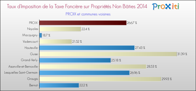Taux d'imposition de la taxe foncière sur les immeubles et terrains non batis 2014 pour PROIX et les communes proches Comparaison des taux d'imposition de la taxe foncière sur les immeubles et terrains non batis 2014 pour PROIX et les communes voisines