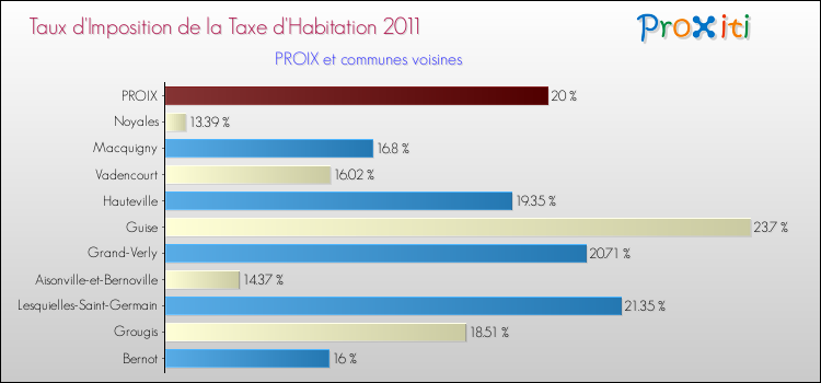 Taux d'imposition de la taxe d'habitation 2011 pour PROIX et les communes proches Comparaison des taux d'imposition de la taxe d'habitation 2011 pour PROIX et les communes voisines