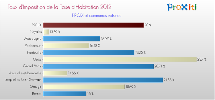 Taux d'imposition de la taxe d'habitation 2012 pour PROIX et les communes proches Comparaison des taux d'imposition de la taxe d'habitation 2012 pour PROIX et les communes voisines