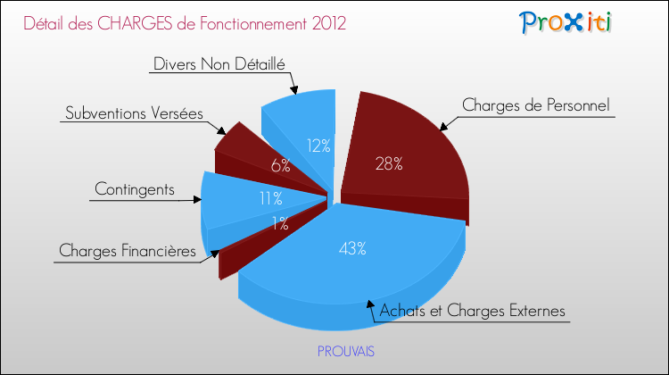 Décomposition des Charges de Fonctionnement 2012 de la commune de PROUVAIS Charges de Fonctionnement 2012 pour la commune de PROUVAIS