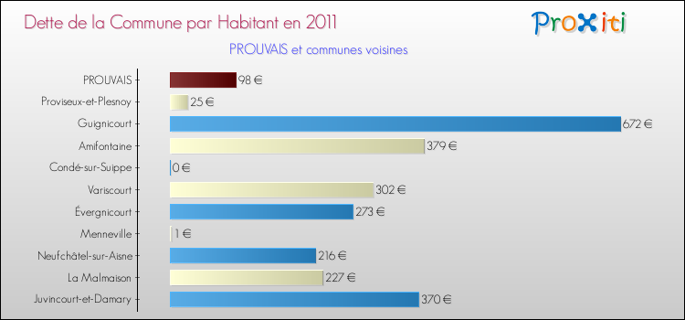 Dette par habitant de la commune en 2011 pour PROUVAIS et les communes proches Comparaison de la dette par habitant de la commune en 2011 pour PROUVAIS et les communes voisines
