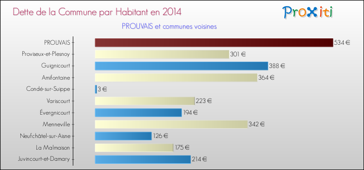 Dette par habitant de la commune en 2014 pour PROUVAIS et les communes proches Comparaison de la dette par habitant de la commune en 2014 pour PROUVAIS et les communes voisines