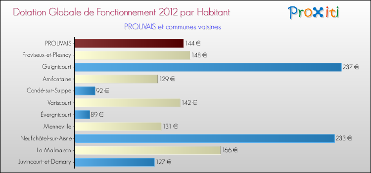 Montant des dotations globales de fonctionnement DGF par Habitant pour PROUVAIS et les communes proches Comparaison des des dotations globales de fonctionnement DGF par habitant pour PROUVAIS et les communes voisines