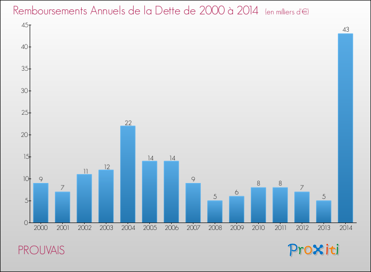 Evolution de l'annuité de la dette pour la commune de PROUVAIS de 2000 à 2014 Annuités de la dette pour PROUVAIS de 2000 à 2014