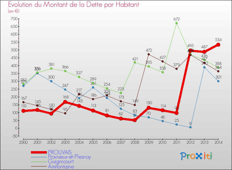 Evolution de la dette par habitant pour la commune de PROUVAIS et les communes proches de 2000 à 2014 Comparaison de la dette par habitant pour PROUVAIS et les communes voisines de 2000 à 2014