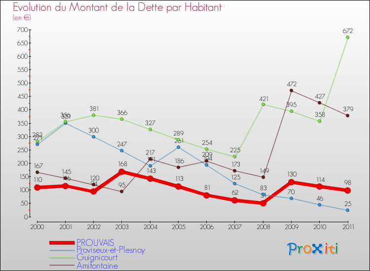 Evolution de la dette par habitant pour la commune de PROUVAIS et les communes proches Comparaison de la dette par habitant pour PROUVAIS et les communes voisines