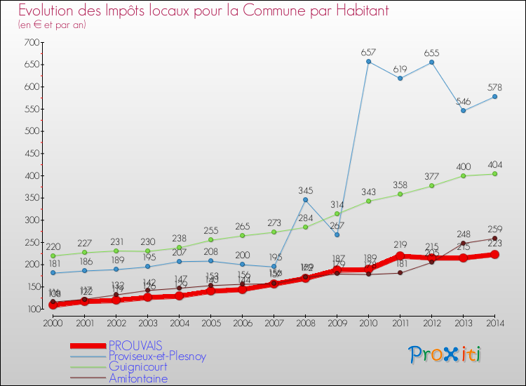 Evolution et montant des impôts locaux par Habitant pour PROUVAIS et les communes proches de 2000 à 2014 Comparaison des impôts locaux par habitant pour PROUVAIS et les communes voisines de 2000 à 2014